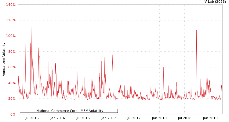 graph of National Commerce Corp MEM