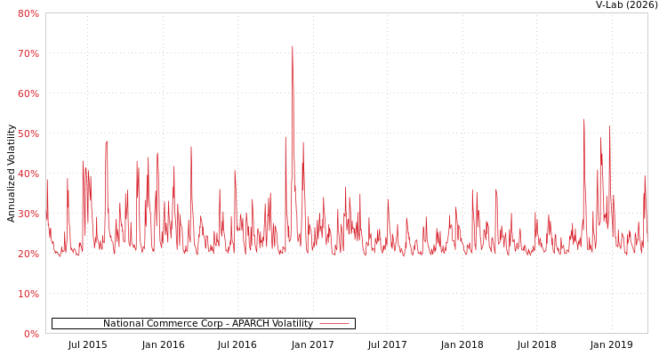 graph of National Commerce Corp APARCH