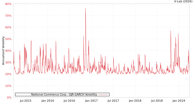 graph of National Commerce Corp GJR-GARCH