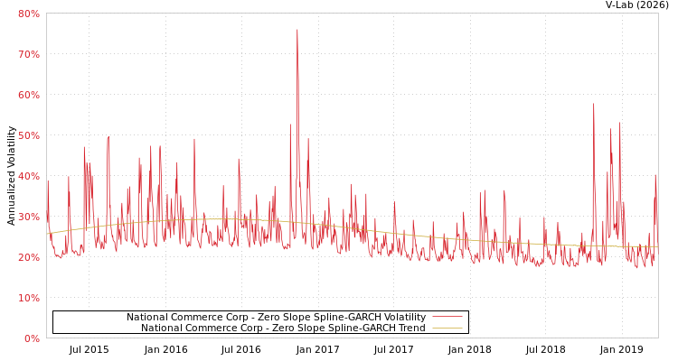 graph of National Commerce Corp S0GARCH