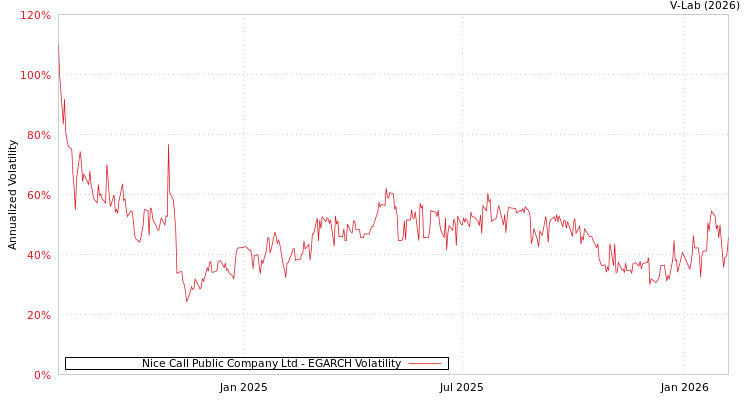 graph of Nice Call Public Company Ltd EGARCH