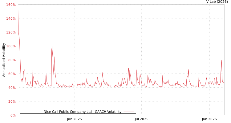 graph of Nice Call Public Company Ltd GARCH