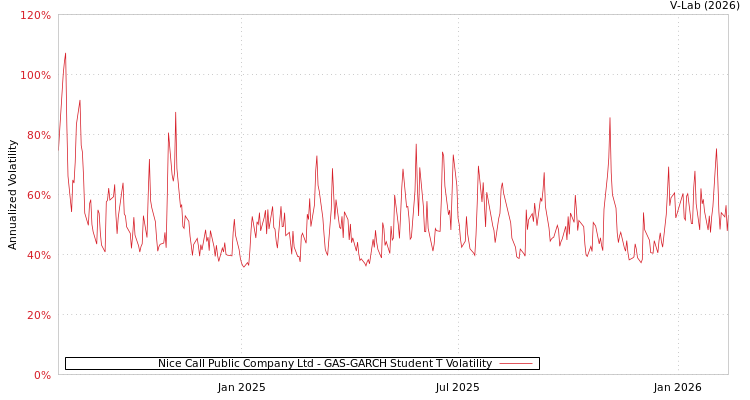 graph of Nice Call Public Company Ltd GAS-GARCH-T