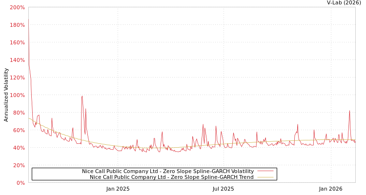 graph of Nice Call Public Company Ltd S0GARCH