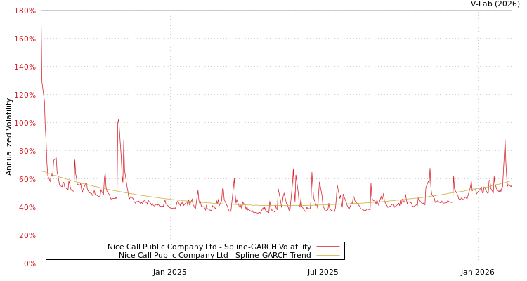 graph of Nice Call Public Company Ltd SGARCH