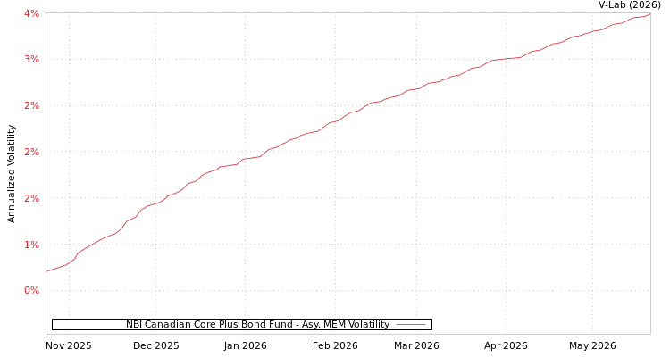 graph of NBI Canadian Core Plus Bond Fund AMEM