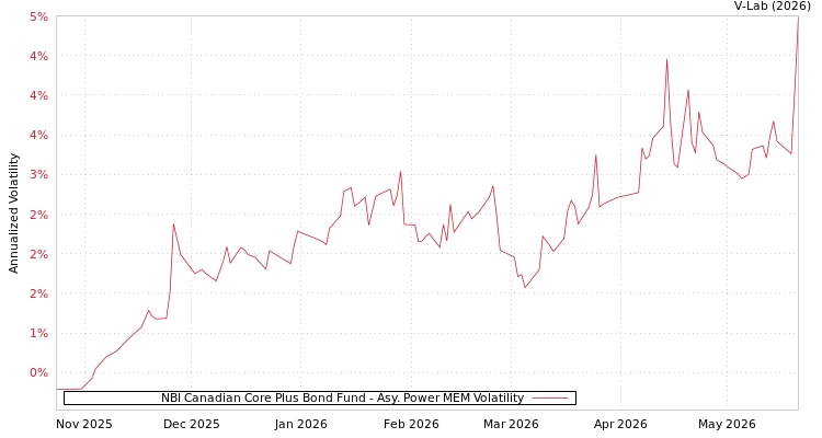 graph of NBI Canadian Core Plus Bond Fund APMEM