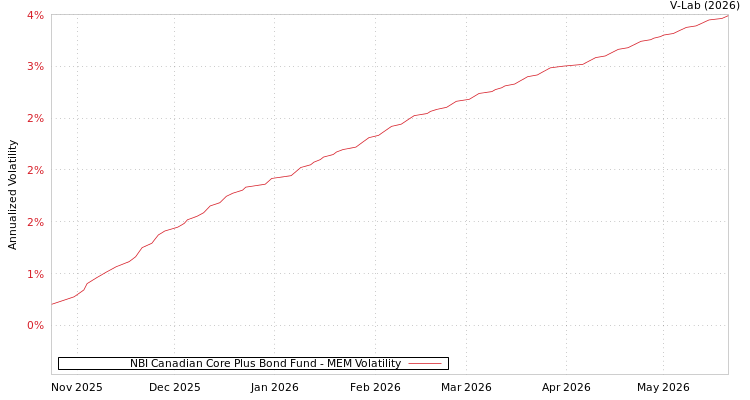 graph of NBI Canadian Core Plus Bond Fund MEM