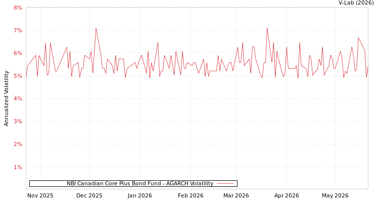 graph of NBI Canadian Core Plus Bond Fund AGARCH