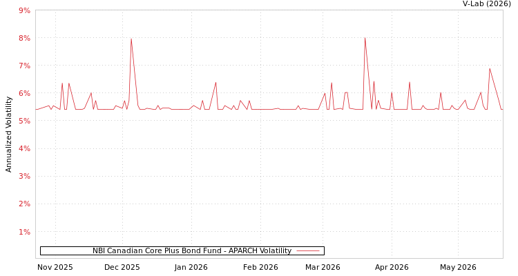 graph of NBI Canadian Core Plus Bond Fund APARCH