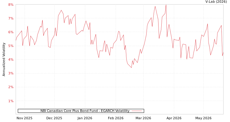 graph of NBI Canadian Core Plus Bond Fund EGARCH