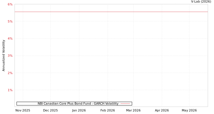 graph of NBI Canadian Core Plus Bond Fund GARCH