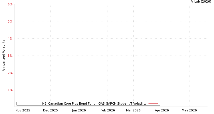 graph of NBI Canadian Core Plus Bond Fund GAS-GARCH-T