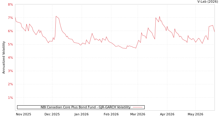 graph of NBI Canadian Core Plus Bond Fund GJR-GARCH