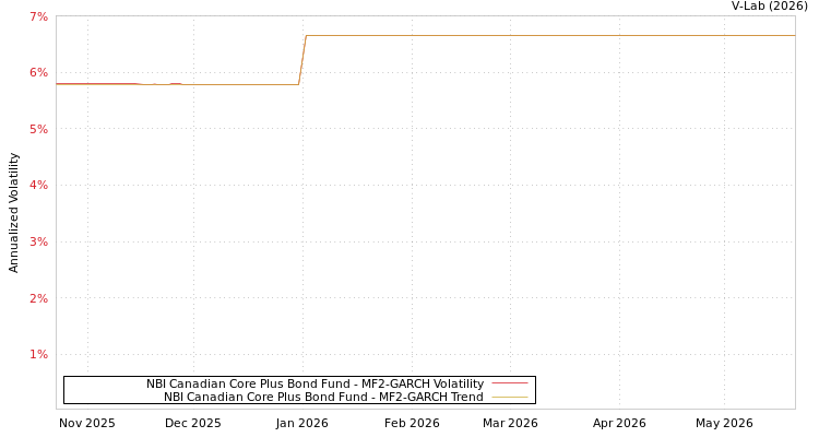 graph of NBI Canadian Core Plus Bond Fund MF2-GARCH