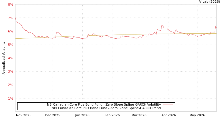 graph of NBI Canadian Core Plus Bond Fund S0GARCH
