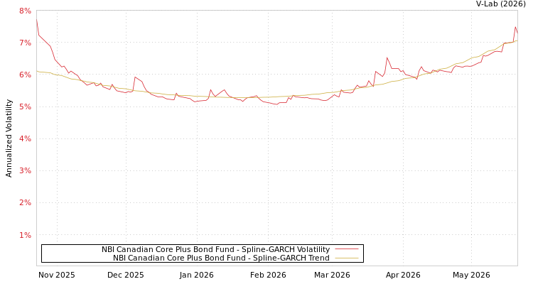 graph of NBI Canadian Core Plus Bond Fund SGARCH