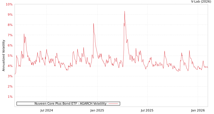 graph of Nuveen Core Plus Bond ETF AGARCH