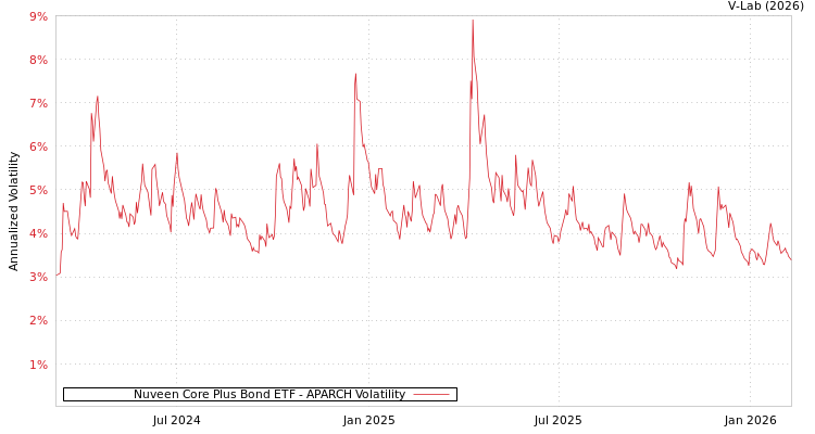 graph of Nuveen Core Plus Bond ETF APARCH