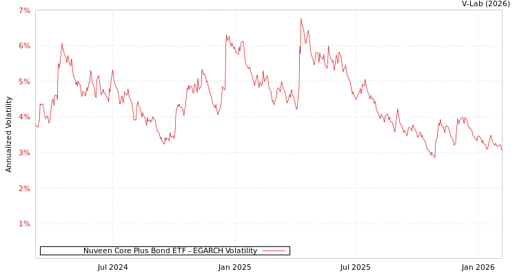 graph of Nuveen Core Plus Bond ETF EGARCH