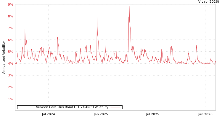 graph of Nuveen Core Plus Bond ETF GARCH
