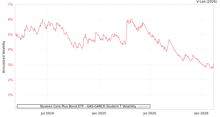 graph of Nuveen Core Plus Bond ETF GAS-GARCH-T