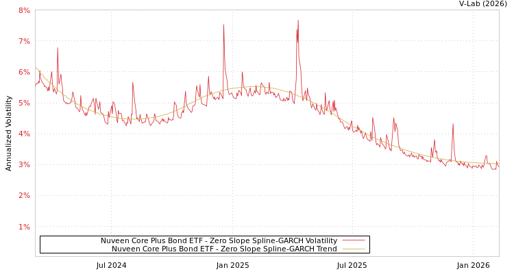 graph of Nuveen Core Plus Bond ETF S0GARCH