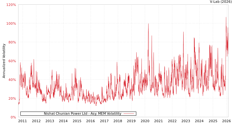 graph of Nishat Chunian Power Ltd AMEM
