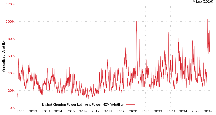 graph of Nishat Chunian Power Ltd APMEM