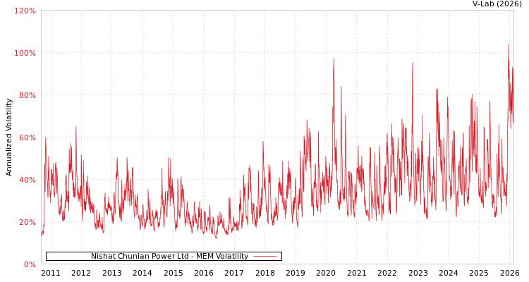 graph of Nishat Chunian Power Ltd MEM