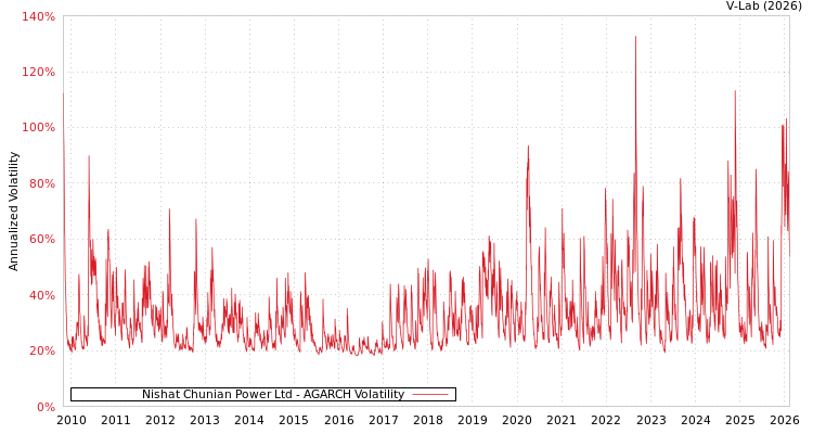 graph of Nishat Chunian Power Ltd AGARCH