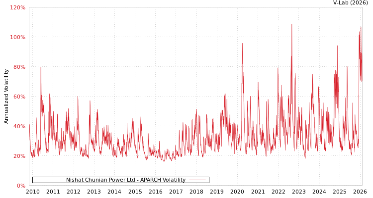 graph of Nishat Chunian Power Ltd APARCH