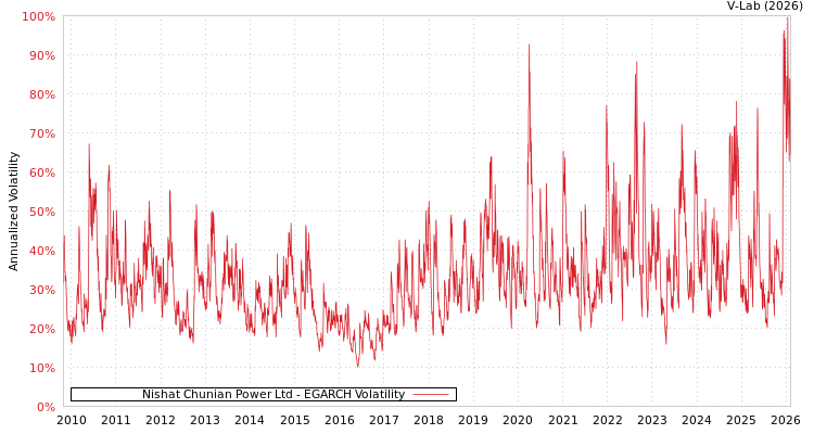 graph of Nishat Chunian Power Ltd EGARCH