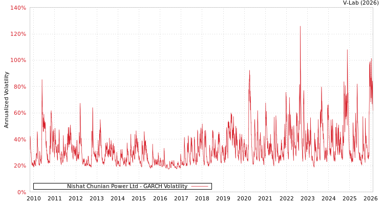 graph of Nishat Chunian Power Ltd GARCH