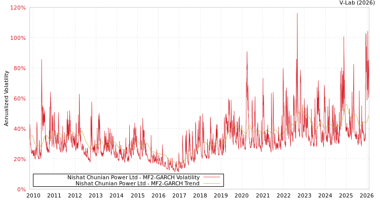 graph of Nishat Chunian Power Ltd MF2-GARCH