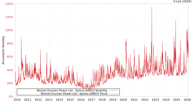 graph of Nishat Chunian Power Ltd SGARCH