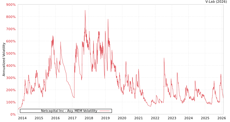 graph of Netcapital Inc AMEM