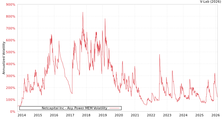 graph of Netcapital Inc APMEM