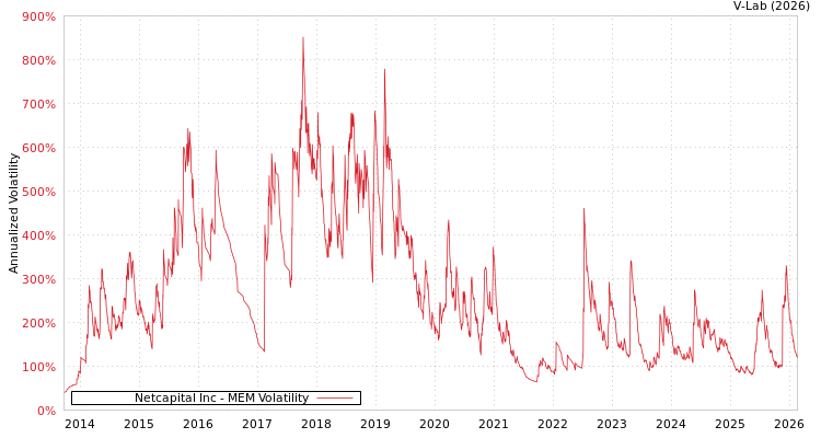 graph of Netcapital Inc MEM