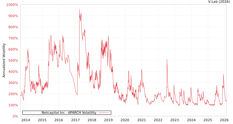 graph of Netcapital Inc APARCH