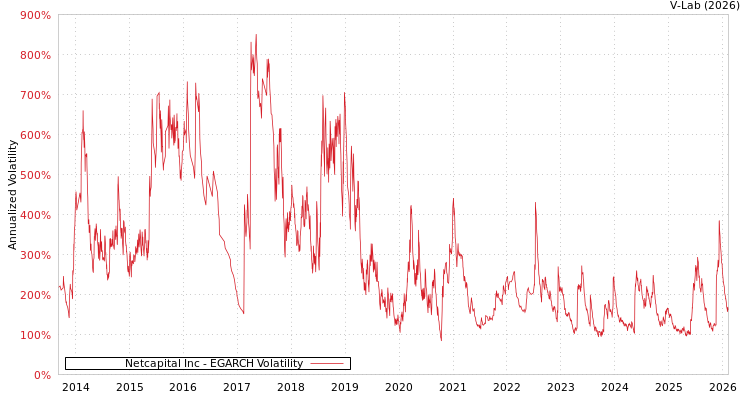 graph of Netcapital Inc EGARCH