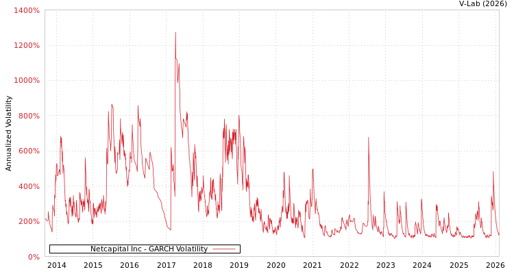 graph of Netcapital Inc GARCH