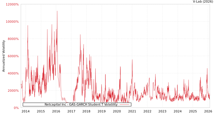 graph of Netcapital Inc GAS-GARCH-T