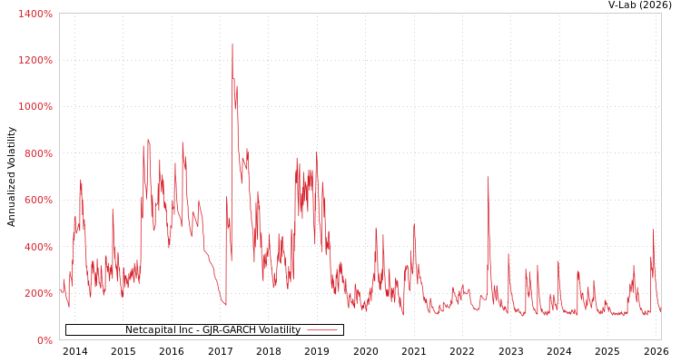 graph of Netcapital Inc GJR-GARCH