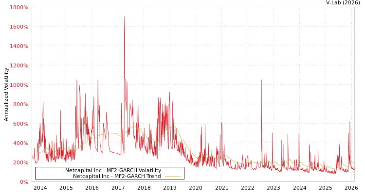 graph of Netcapital Inc MF2-GARCH