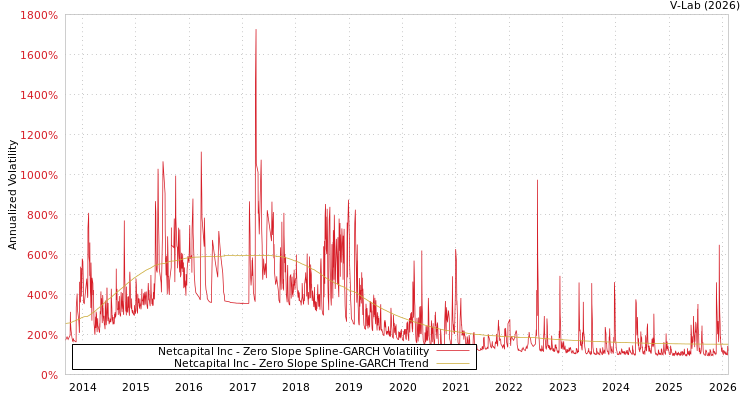 graph of Netcapital Inc S0GARCH