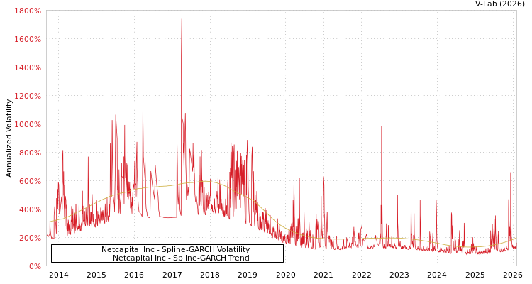 graph of Netcapital Inc SGARCH