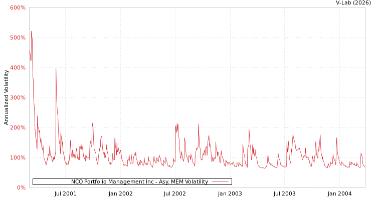 graph of NCO Portfolio Management Inc AMEM