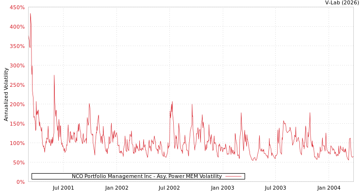 graph of NCO Portfolio Management Inc APMEM