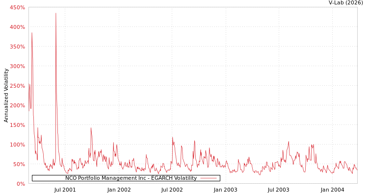 graph of NCO Portfolio Management Inc EGARCH